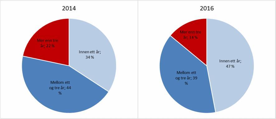 Figur 5-11: Næringslivets vurdering av behandlingstid i Bergensregionen5 Andelen som oppgir at planene ikke er ferdigbehandlet innen tre år fra førstegangsinnlevering er noe lavere i 2016