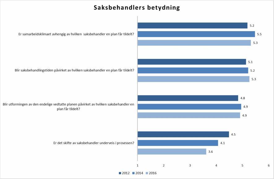 33 betydning. Noe mer overraskende er at kommunene oppgir at samarbeidsklimaet i liten grad er avhengig av saksbehandler.