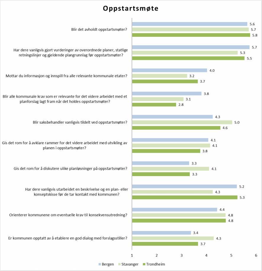 35 Figur 6-1: Gjennomsnittlig vurdering, oppstartsmøter Dersom vi ser på fordelingen av svarene på de ulike spørsmålene, som vist i figuren nedenfor, er det også tydelig at en betydelig del