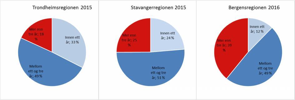 44 forskjeller på andel planer med kort og lang behandlingstid, mens det i alle tre regionene i snitt er oppgitt at rundt 50 % er ferdigbehandlet i løpet av ett til tre år fra førstegangs innlevering.