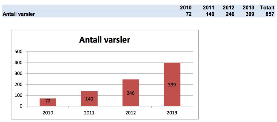 Stedlig tilsyn dersom dette er nødvendig for at tilsynssaken skal bli tilstrekkelig opplyst Ved vurdering av om det er behov for å foreta stedlig tilsyn skal Statens helsetilsyn legge vekt på om det