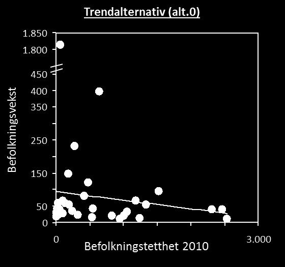 Figur S3: Sammenheng mellom bilandel og befolkningsvekst i de to ulike 2040-alternativene i Nedre Glomma Buskerudbyen Resultatene fra analysene av Buskerudbyen viser at befolkningstettheten vil øke