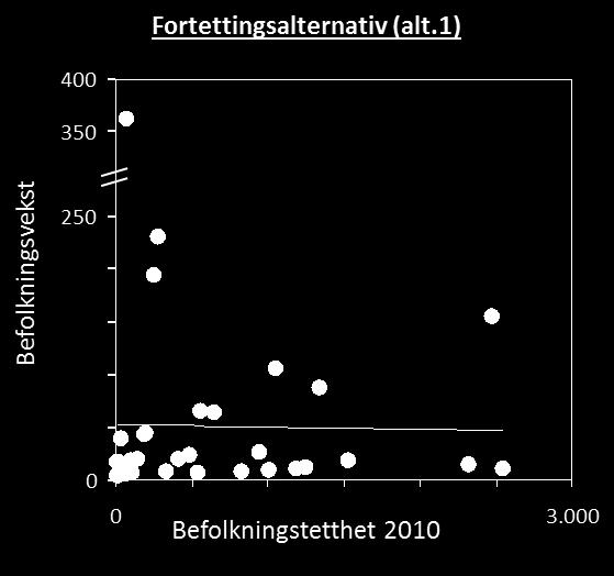 Figuren nedenfor illustrerer dette. I referansealternativet skjer befolkningsveksten i områder med lav befolkningstetthet, altså en konsentrasjon av observasjoner mot origo.