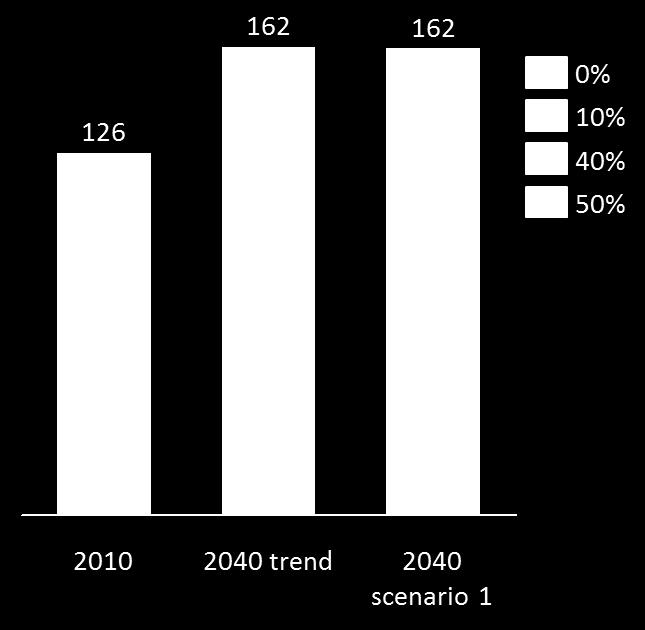 2.2 13. Tall for befolkningen i 2010 og befolkningsutviklingen frem til 2040 er hentet fra RTM DOM Østfold 14 og er illustrert Figur 4.2.4. I figuren er sonene med samme andel av den totale befolkningsveksten frem mot 2040 gruppert sammen.