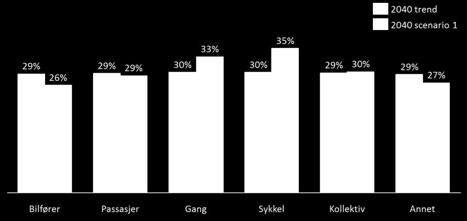 undersøke hvordan strategien påvirker reiseaktiviteten i området.