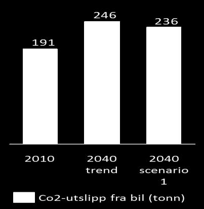 4,4 % lavere i 2040 scenario 1 sammenlignet med 2040 trend. Begge 2040-scenarioene har et økt utslipp sammenlignet med 2010 siden fortettingen alene ikke fører til en nullvekst i antall bilreiser.