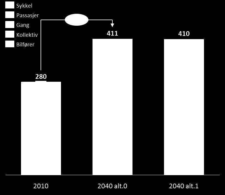 Totalt ser vi en økning på 47 prosent fra 2010 til 2040 (samme vekst som i befolkningen).