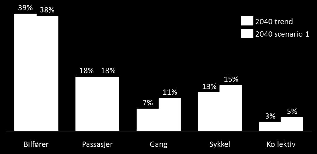 I tillegg til å ta ut disse resultatene har vi også hentet de samme resultatene vi har presentert fra RVU-modellen. Dette kapittelet gi en overordnet presentasjon av RTM-resultatene.