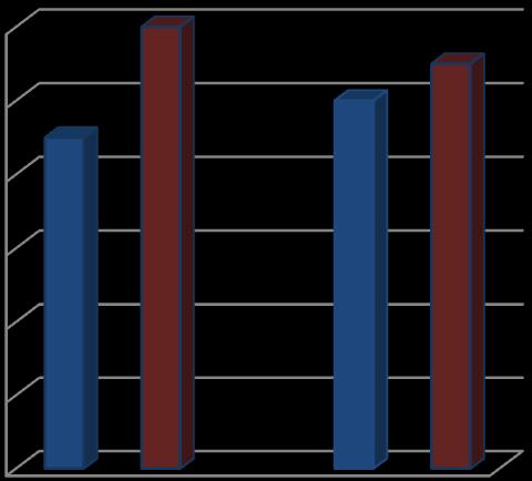 og 35% kvinner. Fordelingen blant administrativt ansvarlige var 48 menn og 15 kvinner, altså 76% menn og 24% kvinner.