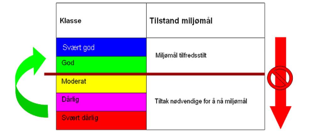 6. Samlet vurdering Tilstandsklasser og miljømål I vanndirektivet er det fem tilstandsklasser, og den samlede tilstandsvurderingen er basert på at kvalitetselementet med den dårligste