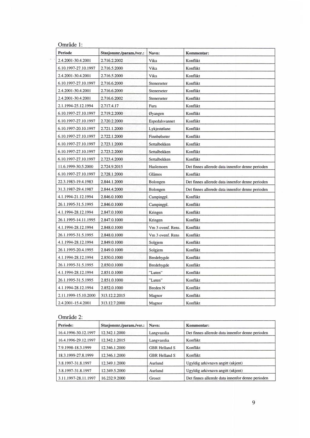 Område 1: Periode Stasjonsnr JparamJver.: Navn: Kommentar: 2.4.2001-30.4.2001 2.716.2.2002 Vika Konflikt 6.10.1997-27.10.1997 2.716.5.2000 Vika Konflikt 2.4.2001-30.4.2001 2.716.5.2000 Vika Konflikt 6.