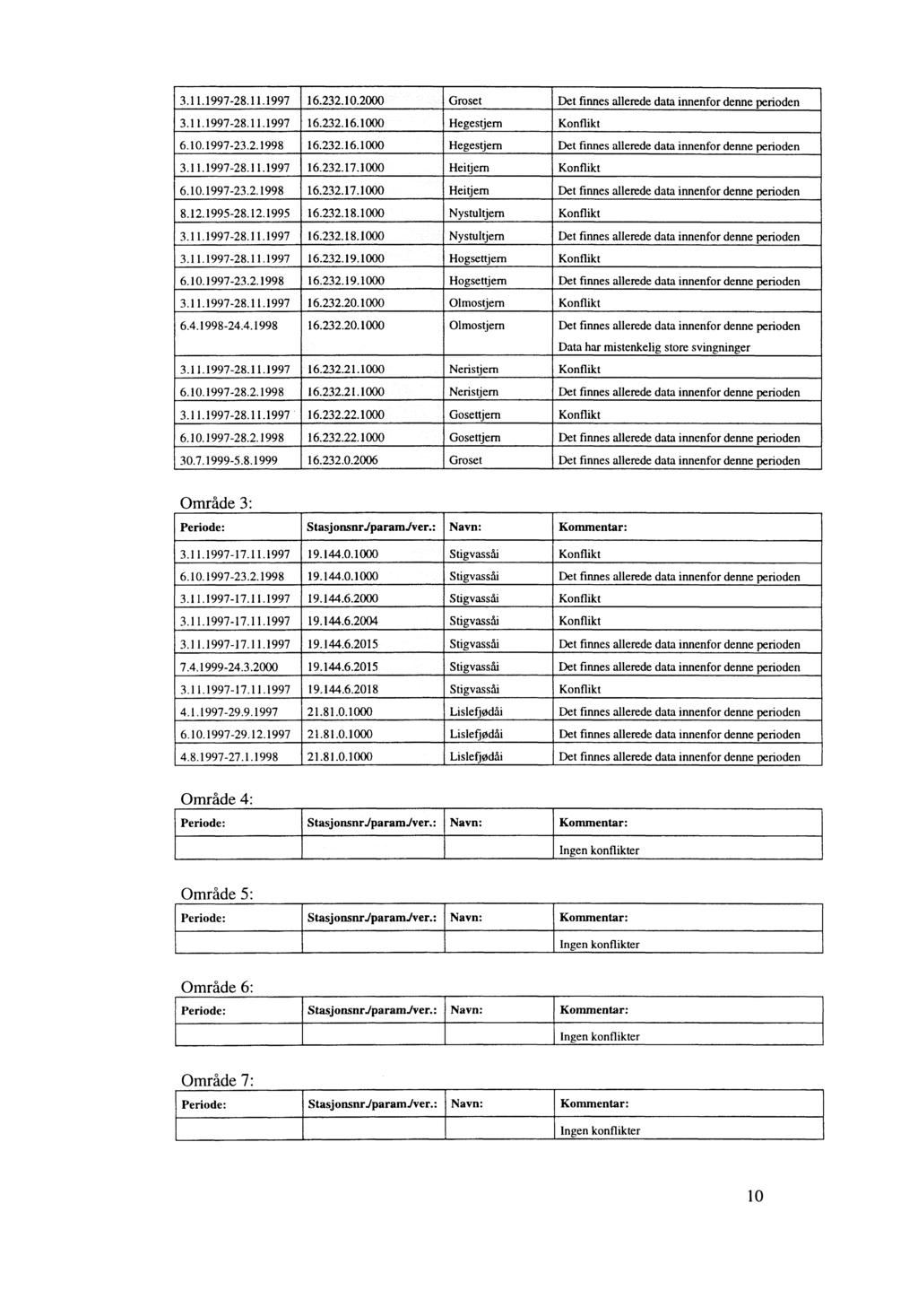 3.11.1997-28.11.1997 16.232.10.2000 Groset Det finnes allerede data innenfor denne perioden 3.11.1997-28.11.1997 16.232.16.1000 Hegestjern Konflikt 6.10.1997-23.2.1998 16.232.16.1000 Hegestjern Det finnes allerede data innenfor denne perioden 3.