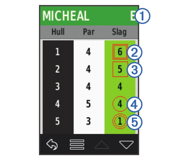 Om Stableford-poengregning Når du velger metoden Stableford for poengregning (Angi metode for poengregning, side 2), gis det poeng etter antall slag i forhold til par.