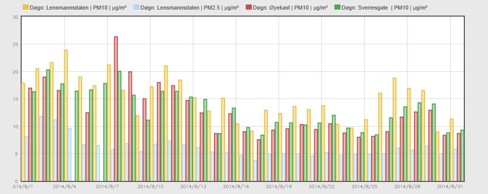 Grenseverdien må ikke overskrides mer enn 18 ganger pr. kalenderår.