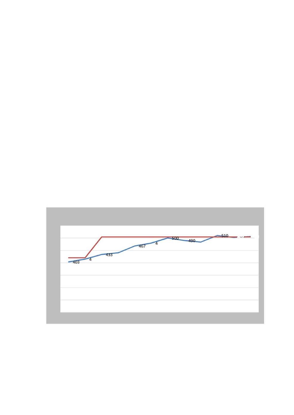 7. MULIGHETSANALYSE KAPASITET PÅ SKOLENE Prognosene viser at elevtallet på barnetrinnet vil stige i planperioden, fra dagens nivå på 1066 elever til 1177 i 2026.