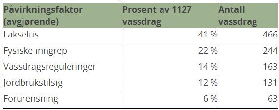 Påvirkningsfaktorer Antall og andel sjøørretbestander påvirket av de