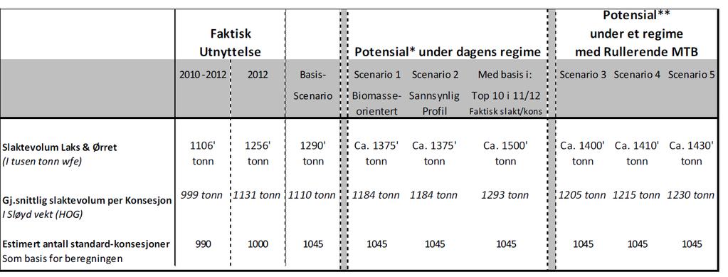 Tabell 1: Potensiell produksjon (slaktevolum) ved ulike scenarioer (tilpasninger) til dagens regime og et regime med rullerende gjennomsnittlig MTB (Kilde: Kontali analyse og Sintef fiskeri og