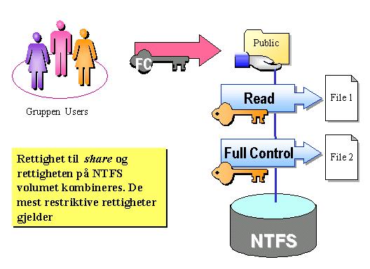 NTFS rettigheter på delte mapper Når NTFS disker brukes via en delt mappe (share): Delingsrettigheter og NTFS-rettigheter virker sammen Effektiv rettighet er den mest restriktive (strengeste) av de