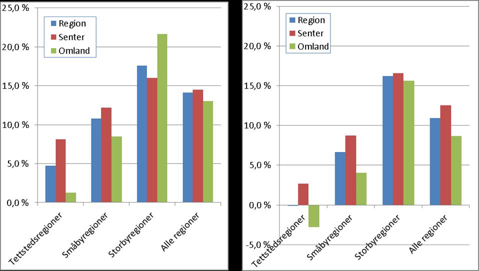 Regionforstørring Hvordan har veksten fordelt seg på senter- og omlandskommunene Arbeidsplasser de siste 10 år?