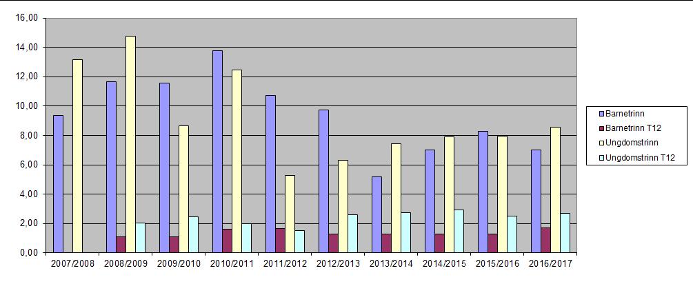 Midtre Gauldalskolen Skolevurdering - tilstandsrapport 3.