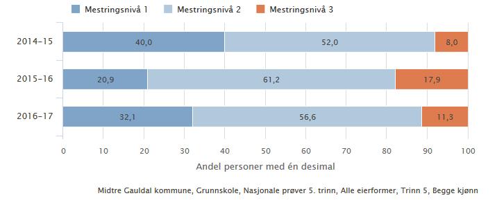 Midtre Gauldalskolen Skolevurdering - tilstandsrapport Alle 5.