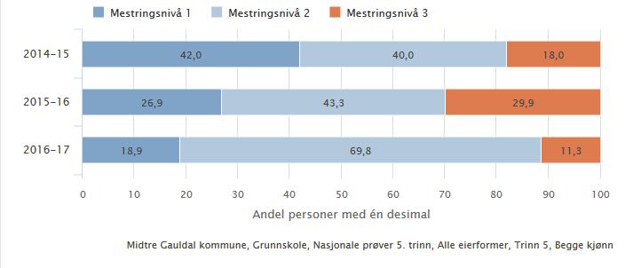 Midtre Gauldalskolen Skolevurdering - tilstandsrapport Alle 5.trinnselevene i Midtre Gauldal Lesing på engelsk Alle 5.