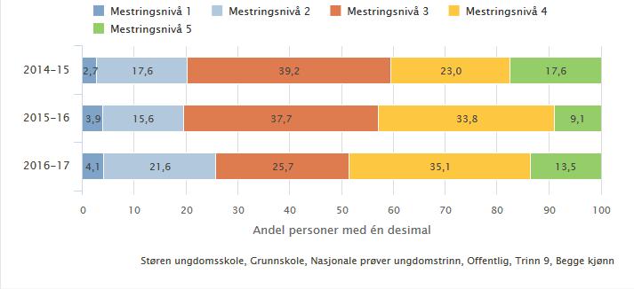 7.1.2 Nasjonal prøve Resultater 9.