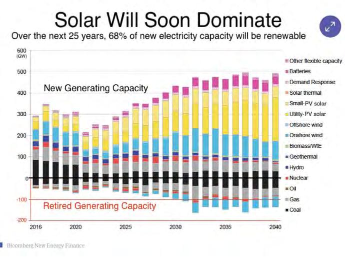 Solar Market will dominate