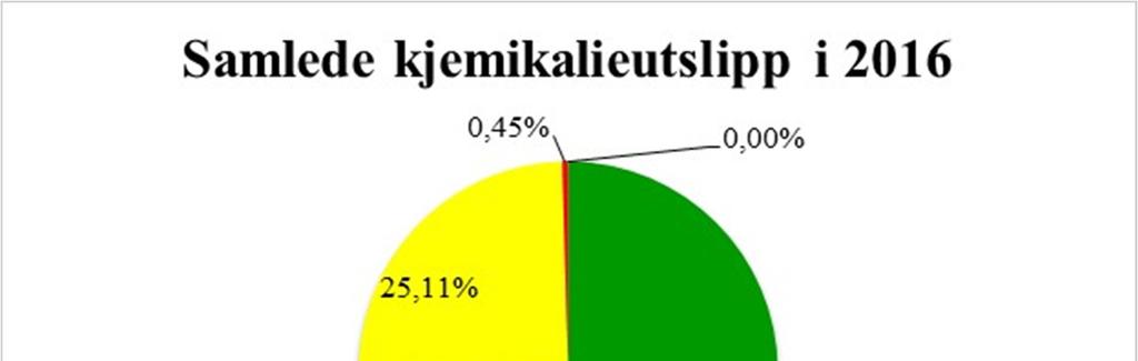 med 87,17 % i 2015.