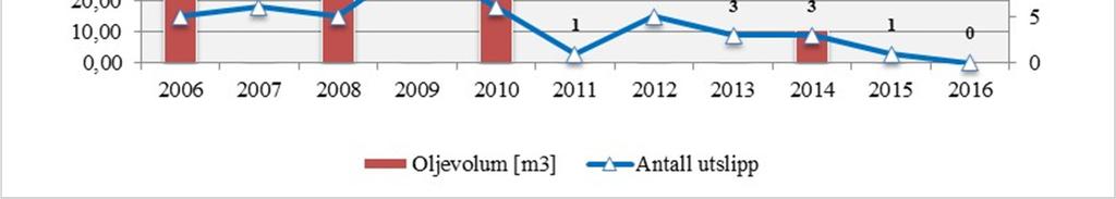 oljeutslipp fra 2006 til 2016.