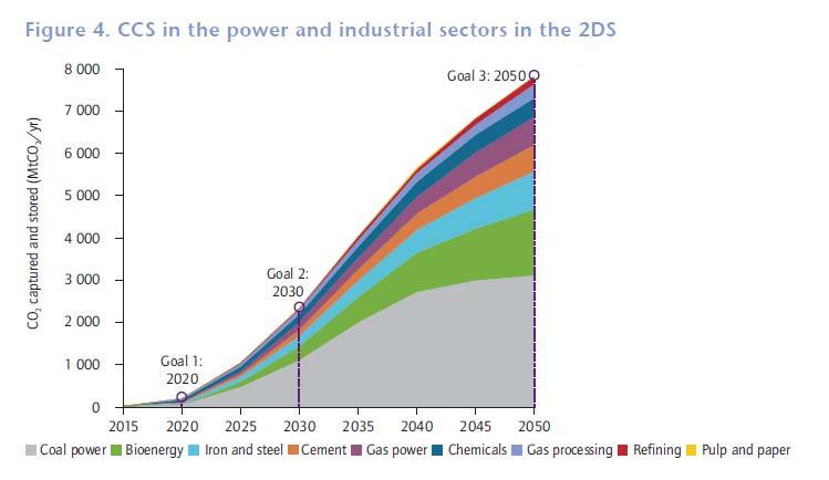 IEA Technology Roadmap 2013 Carbon capture and storage Premiss: 80 % sannsynlighet for å nå 2