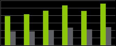 620 40 % Primærnæringer Bygg og