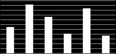 2015 2016 Q1 2016 Q1 2017 3.000 2.500 2.