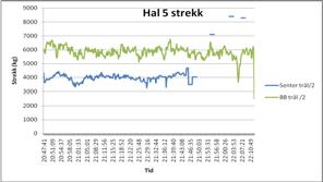 Fangsten fra hver av trålene ble adskilt og produsert hver for seg. Prøver av rekefangstene ble lengdemålt. Det samme ble fangstene i oppsamlingsposene.