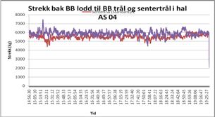 Dette ga grunnlag for beregning av hvor mye reke av ulike størrelser som passerte gjennom maskene. Bifangst av uer, torsk og hyse ble registrert for standardtrålene og for den eksperimentelle trålen.