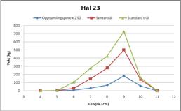 Lengde Utsortert Eksperimentell tandard cm X250 trål trål 4-5 0 0 0 5-6 0 4 5 6-7 7 31 105 7-8 32 147 276 8-9 68 280 427 9-10 181 500 726 10-11 58 138 161 11-12 0 0 0 Totalt 346 1100 1701 Figur 14.