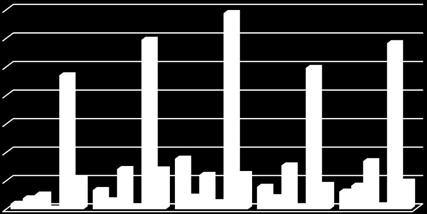 3000000 2500000 2000000 1500000 1000000 500000 0 Noen tall fra BaneData Kontroller/inspeksjoner 2006 2007 2008 2009 2010 Utviklingen i bruk av Mobilt BaneData har vært jevnt stigende siden oppstart.