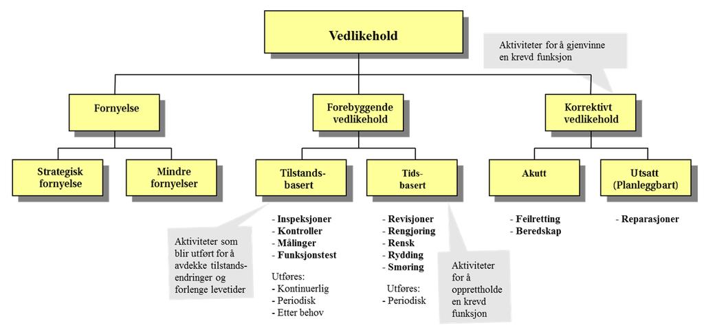 Modell for vedlikehold Tungt vedlikehold TU-Graz Vedlikehold defineres