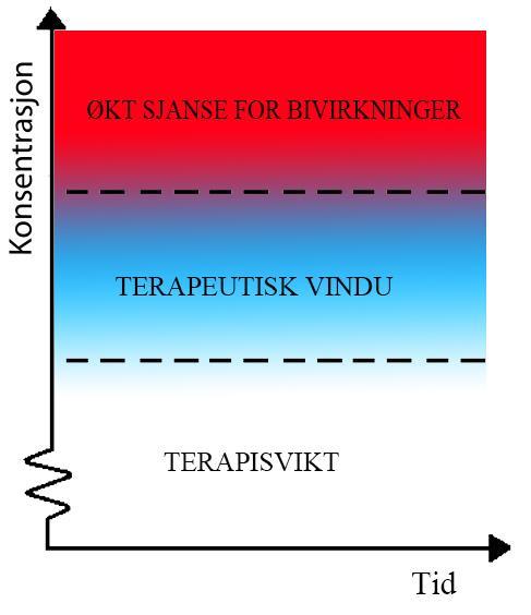 1.3.1 Terapeutisk legemiddelmonitorering(tdm) Serumkonsentrasjon av et legemiddel kan etter inntak av samme dose ofte variere med en faktor på mellom 10 20 ganger fra person til person.