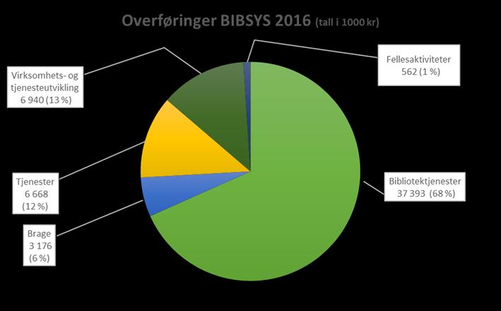 Økonomiske overføringer BIBSYS ble i tildelingsbrev for 2016 tildelt 3,646 mill. kr fra Kunnskapsdepartementet.