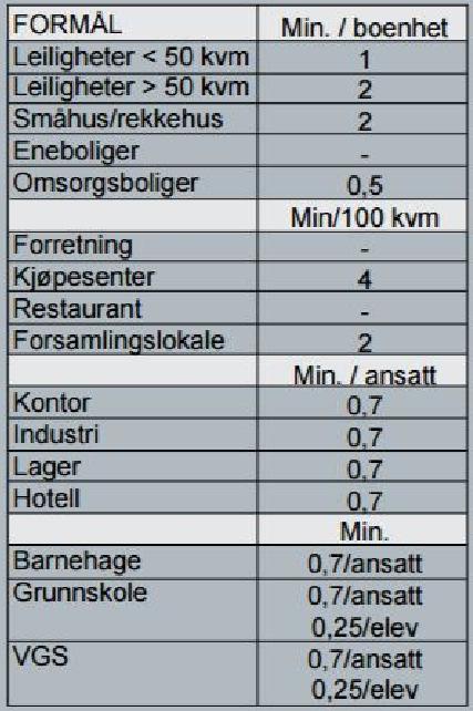 I Sarpsborg sentrum gjelder følgende parkeringsnormer: Parkering bør ved større byggeprosjekter etableres i parkeringskjeller.