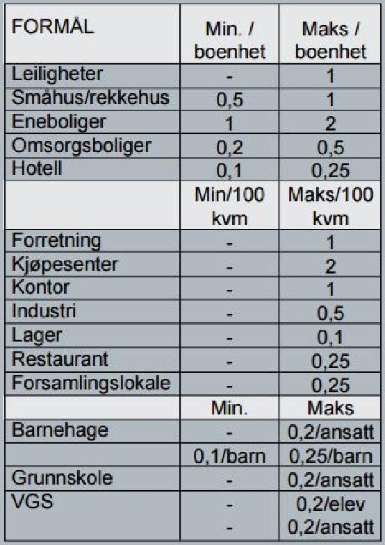 I transformasjons- og fortettingsområder bør parkering legges under bakken eller samles i felles parkeringsanlegg.