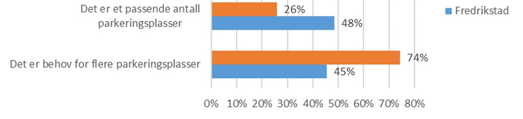 Tre av fire i Sarpsborg mener at det er behov for flere parkeringsplasser i sentrum. Mindre enn halvparten mener det samme i Fredrikstad. Se Figur 46.
