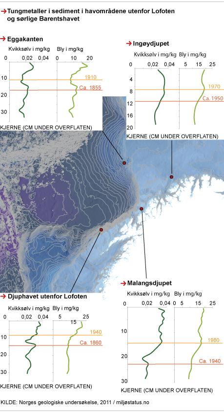 Hg og Pb i 4 Pb-21 daterte sediment kjerner Viss økning av Pb og Hg-nivåer mot toppen av sedimentkjerner p.g.a. langtransportert tilførsel.