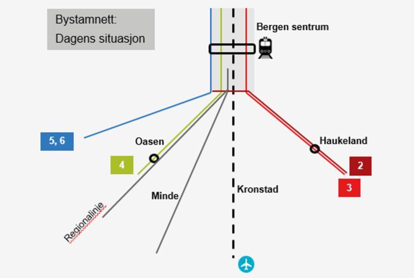 Pågående plan prinsippløsningene for områdeplanen er torget, som er omtalt som allmenningen ved Kristianborg, vist med funksjon som byttepunkt mellom buss og bane, samt som kopling mot bebyggelsen i