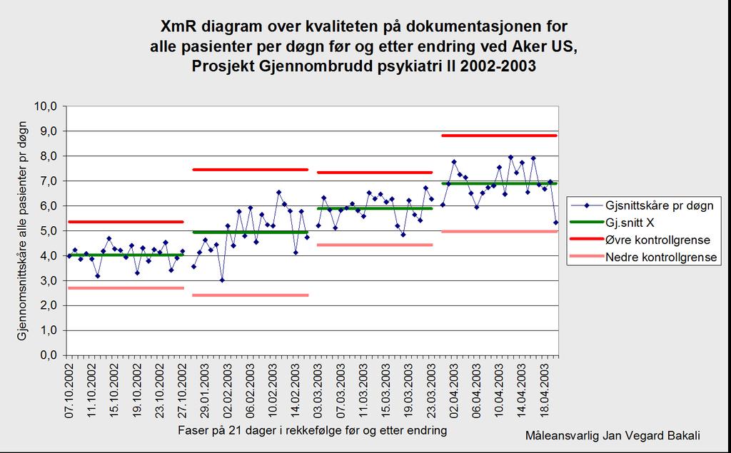 Teste endringstiltak Eksempel: nasjonalt forbedringsprosjekt psykiatri a) Skriftlig materiale om ASL + faste