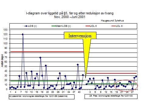 Kontrolldiagram indikerer at en endring har skjedd, og at