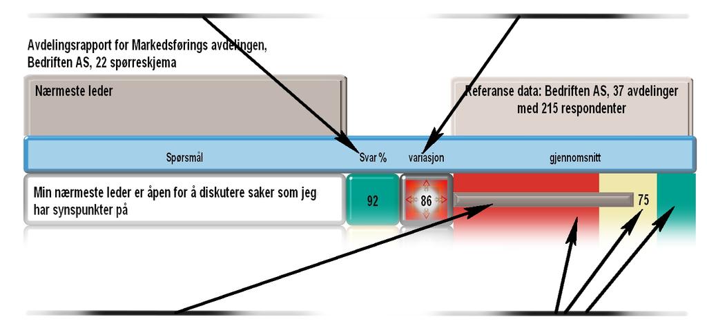 Svarprosenten på det enkelte spørsmål er utregnet på basis av det antall respondenter som undersøkelsen har gått ut til.