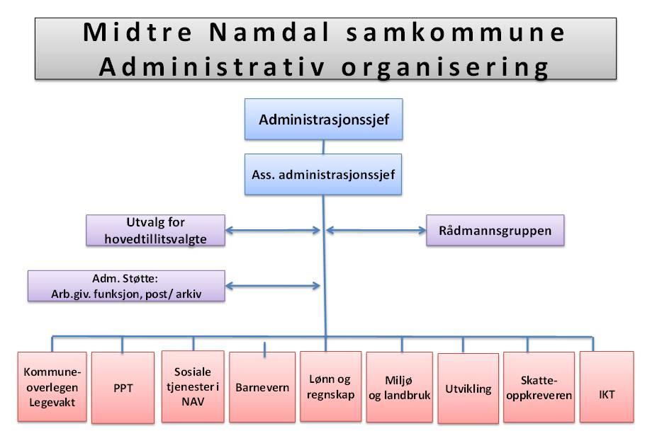 Handlingsprogram med økonomiplan 2017 2019 medlemmer valgt blant samkommunestyrets medlemmer. Komité næring, miljø og landbruk ledes av Trond Petter Ristad fra Overhalla.