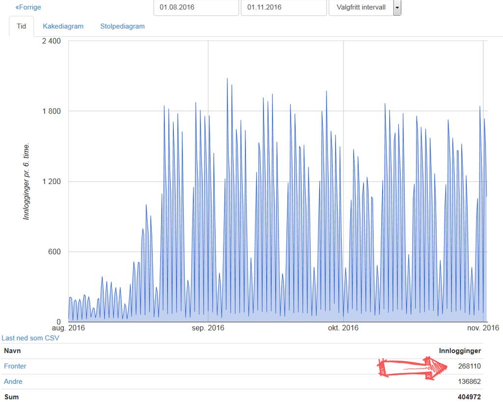 Figur 1: Antall feideinnlogginger fra 1. august til 1. november. Tidsrammen for hver stolpe er 6 timer. til 3. linje hos Fronter.